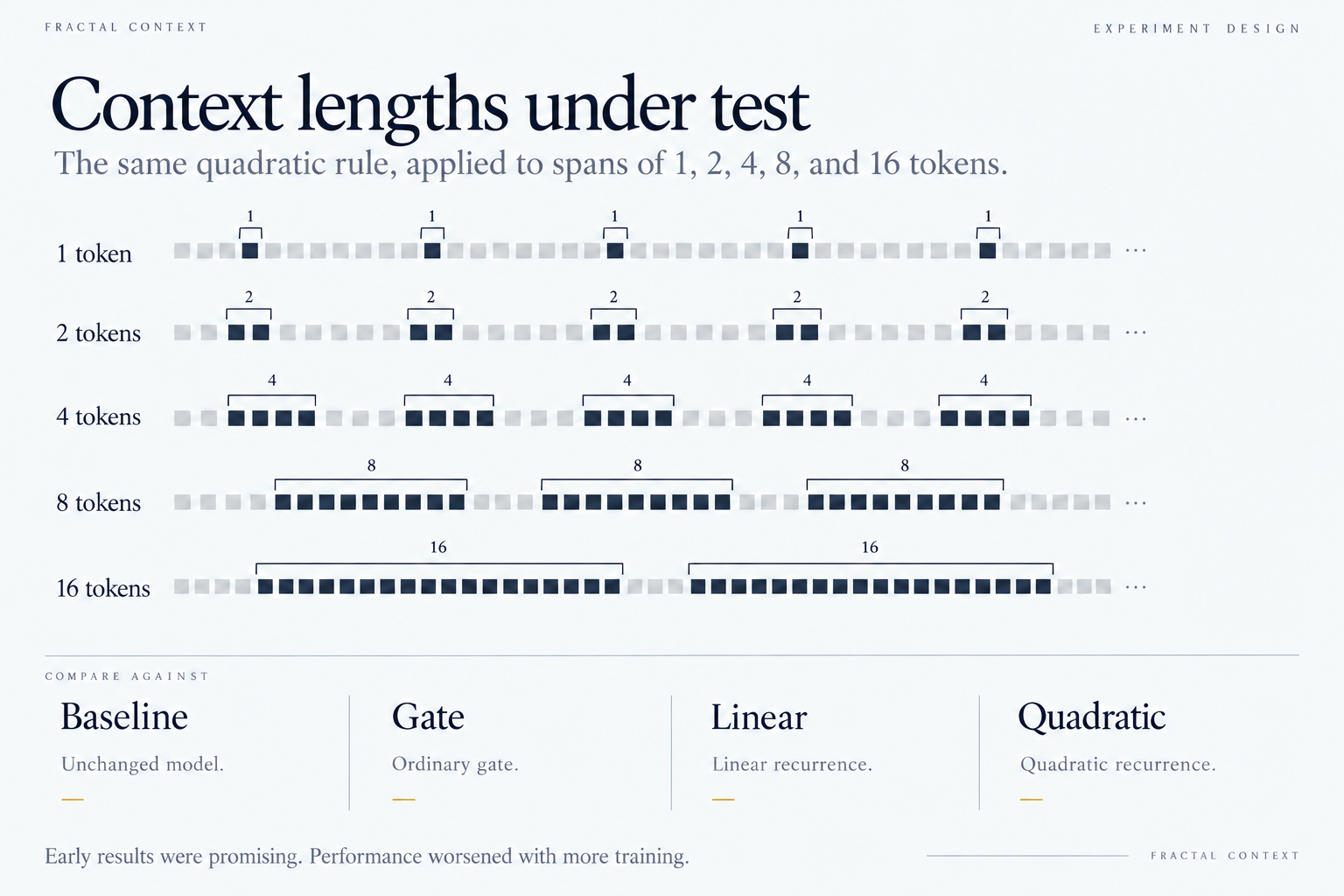 Diagram of the first experiment, using spans of 1, 2, 4, 8, and 16 tokens and four model comparisons. Early results were promising, but performance worsened with more training.
