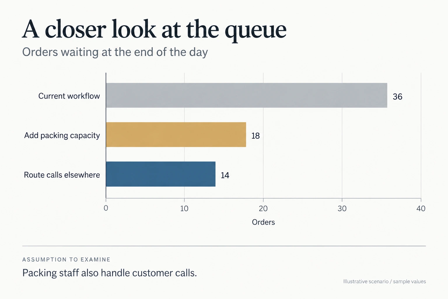 Illustrative AI-created chart: 36 orders waiting in the current workflow, 18 with added packing capacity, and 14 when calls are routed elsewhere. These are invented sample values.