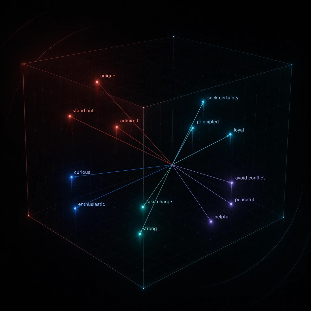 A vector embedding space showing distinct Enneagram motives branching from a shared origin.